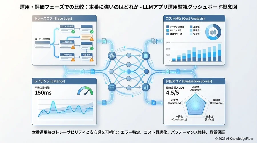 運用・評価フェーズでの比較：本番に強いのはどれか - Section Image 3