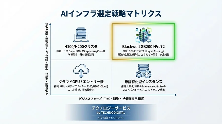 NVIDIA Blackwell：兆パラメータ時代の推論コスト革命と投資対効果の真実 - Conclusion Image