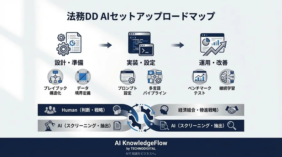 海外M&Aを加速するAI法務DD環境構築：自社基準を「新人AI」に教える3ステップ - Conclusion Image