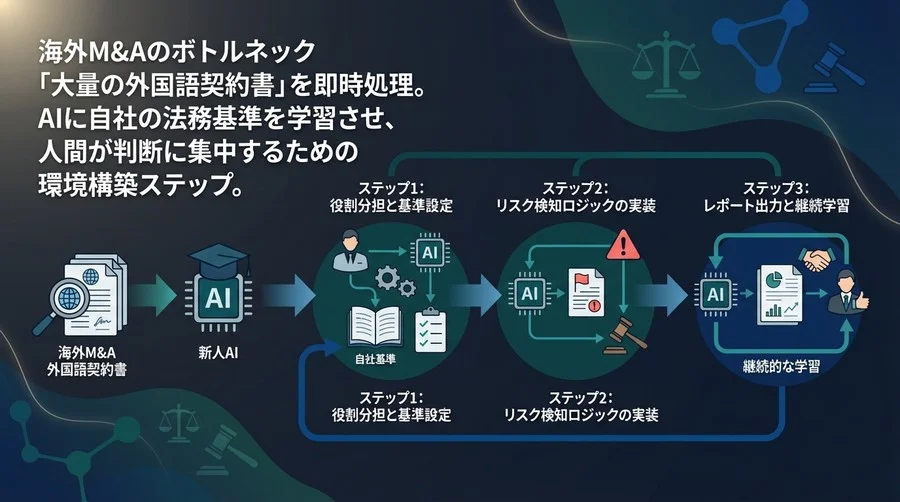 海外M&Aを加速するAI法務DD環境構築：自社基準を「新人AI」に教える3ステップ