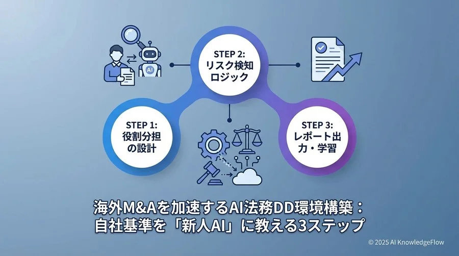 ステップ1：リスク検知ロジックの実装（プロンプトセットアップ） - Section Image