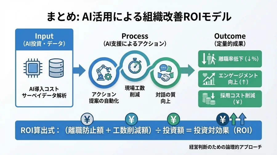 エンゲージメント向上にAIは投資対効果があるか？経営判断のためのROI測定とKPI設計 - Conclusion Image