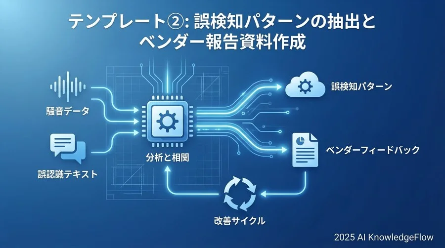 テンプレート②:誤検知パターンの抽出とベンダー報告資料作成 - Section Image