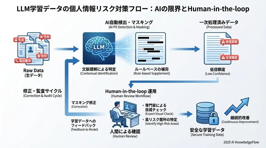 運用・リスク編：導入前に知っておくべき限界と対策 - Section Image 3