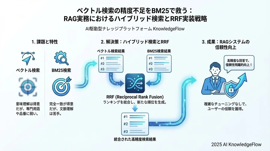 ハイブリッド検索の実装戦略：Reciprocal Rank Fusion (RRF) の活用 - Section Image 3