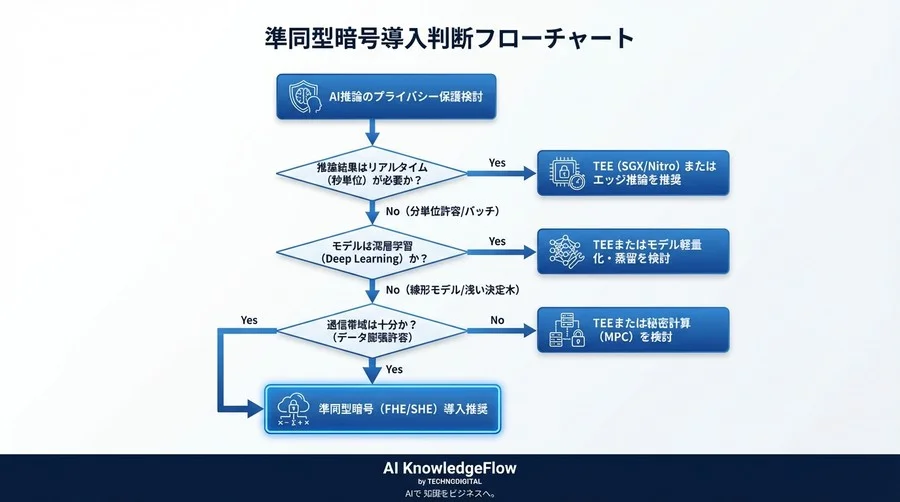 準同型暗号AI推論の「3分の壁」と実装の現実解：失敗事例から学ぶクラウド機密処理の最適化戦略 - Conclusion Image