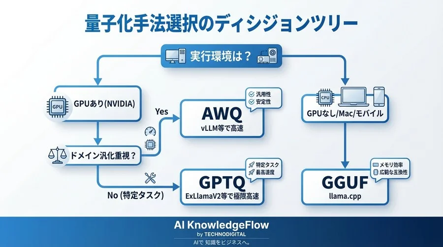エッジLLM開発の「重すぎて動かない」を突破する：AWQとGPTQによる量子化実装バイブル - Conclusion Image