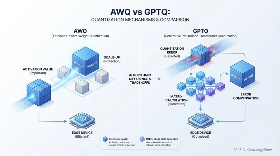 AWQ vs GPTQ：2大手法のメカニズムと使い分け - Section Image