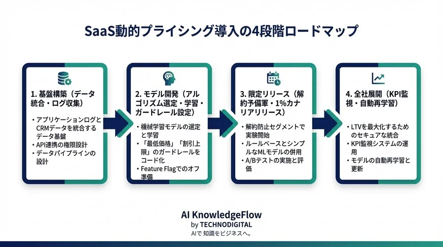 SaaS収益を最大化する動的プライシング実装：MLモデルと決済APIの完全統合ガイド - Conclusion Image