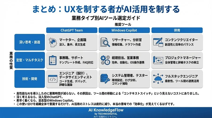 Windows 11 CopilotとChatGPTブラウザ版：UX視点で解く「コンテキストスイッチ」の壁と業務効率化の正解 - Conclusion Image