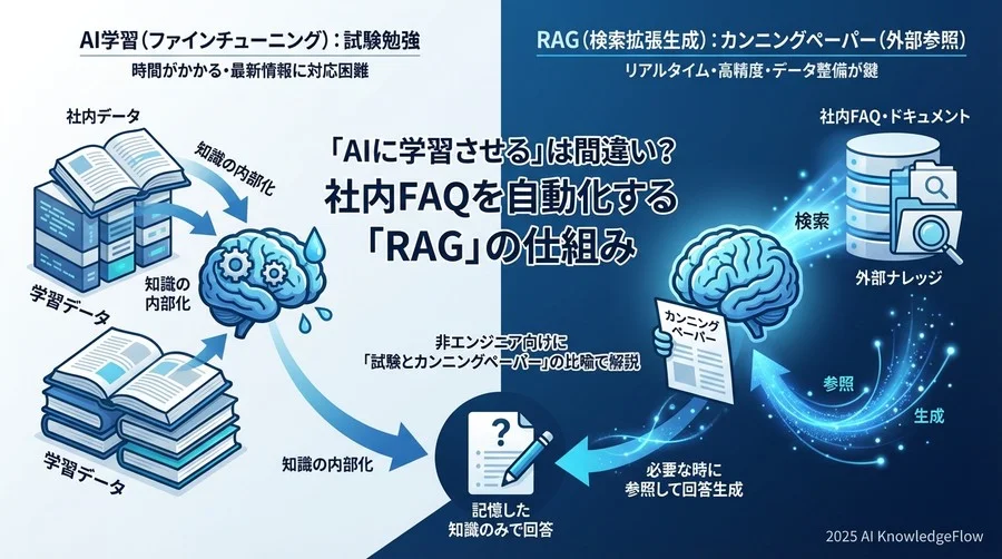 RAG（検索拡張生成）とは？：カンニングペーパーを持った優等生 - Section Image
