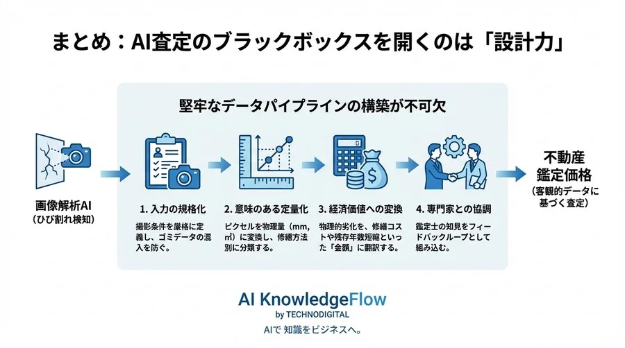 ひび割れ検知だけでは無価値？画像解析を「鑑定価格」に変えるデータパイプライン構築論 - Conclusion Image