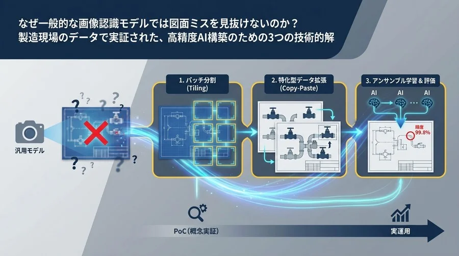 なぜ汎用モデルでは失敗する？図面検知AIの精度を劇的に高める3つの技術的解