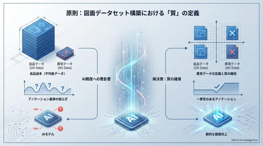 原則：図面データセット構築における「質」の定義 - Section Image