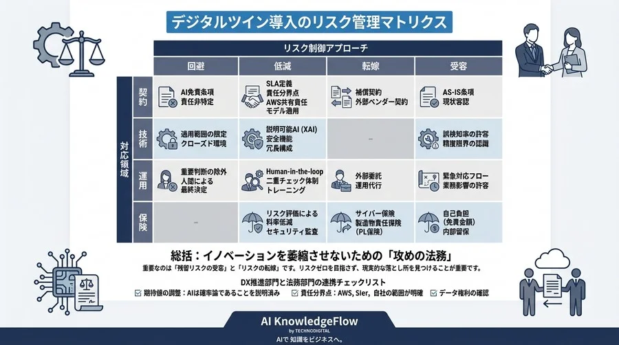 AWS IoT TwinMaker導入時の法的リスク：AI予測ミスと事故責任の所在を整理する - Conclusion Image
