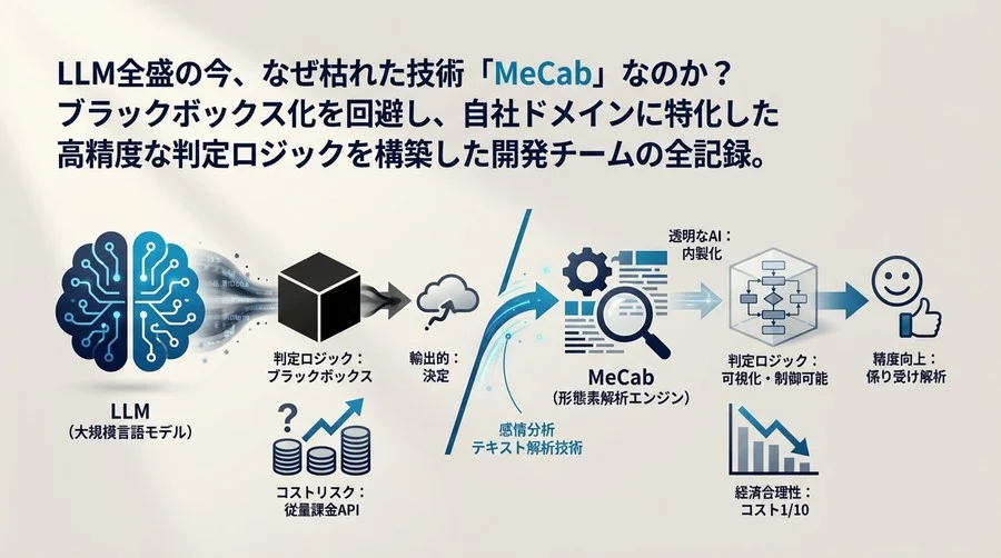 LLM全盛期にあえて選ぶMeCab：感情分析のブラックボックス化を防ぎ、コストを1/10にする「透明なAI」構築術