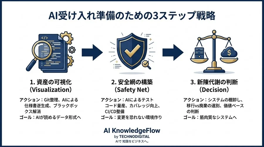 塩漬けコードからの脱却：自律型AIによる自動リファクタリングが描く2030年の技術経営戦略 - Conclusion Image