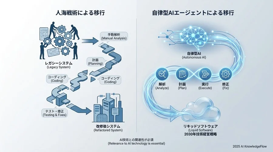 レガシーコードの「死」と自律型AIの台頭 - Section Image