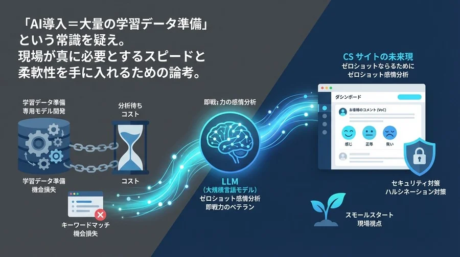 AI導入に「学習データ」はもう要らない。CS現場が今すぐ始めるべきゼロショット感情分析という選択