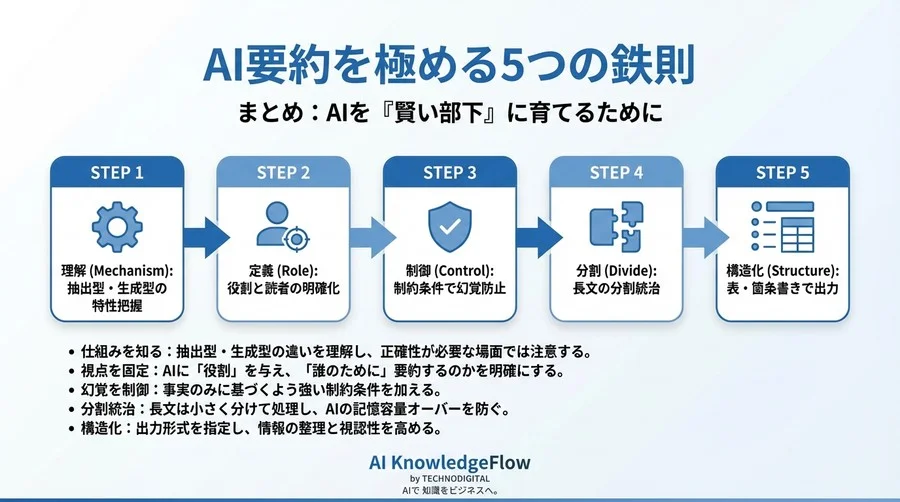 なぜAIの要約は的外れなのか？仕組みを知って「優秀な秘書」に変える5つの鉄則 - Conclusion Image