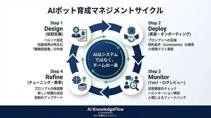 「指示待ちAI」を「即戦力」に変える役割定義：CS現場のハルシネーション克服全記録 - Conclusion Image