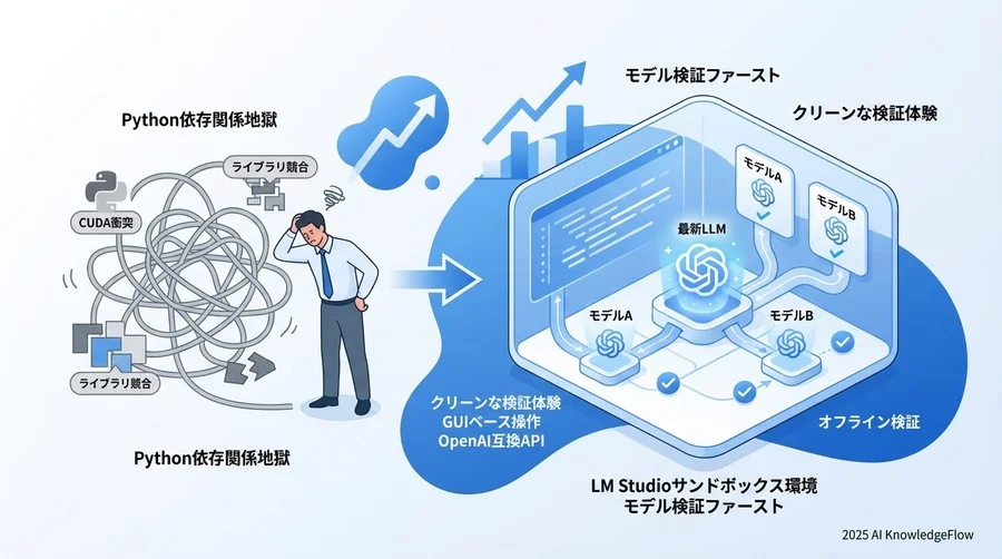 1. Python環境を汚さない「サンドボックス的」な検証体験 - Section Image