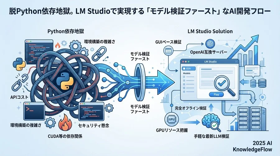 2. API互換機能がもたらす「コード修正ゼロ」の移行テスト - Section Image