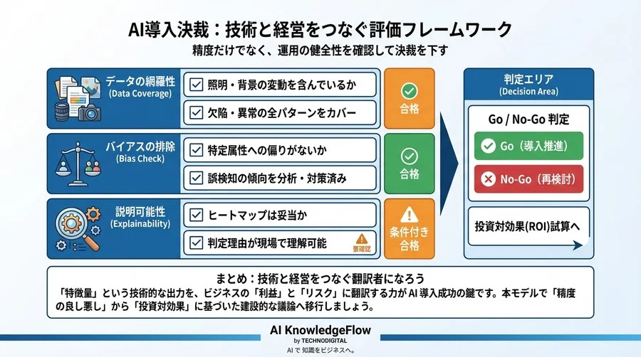 画像解析AIの導入決裁を通す：特徴量をROIへ変換する定量的評価モデル - Conclusion Image