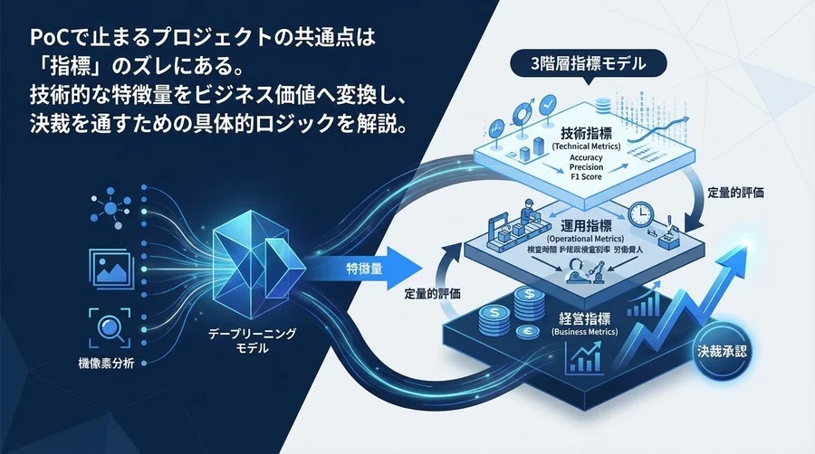 画像解析AIの導入決裁を通す：特徴量をROIへ変換する定量的評価モデル
