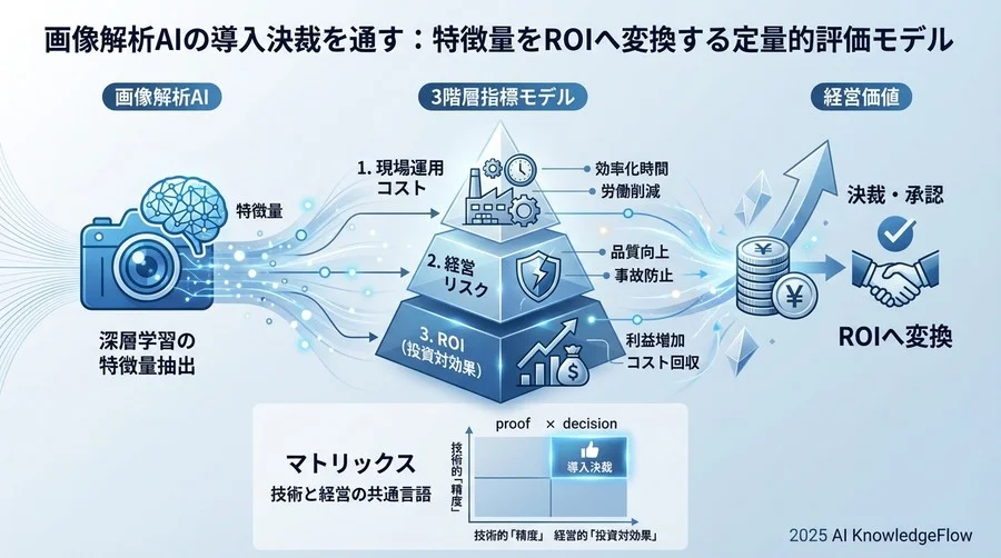 なぜ高精度なAIモデルも現場導入で失敗するのか - Section Image