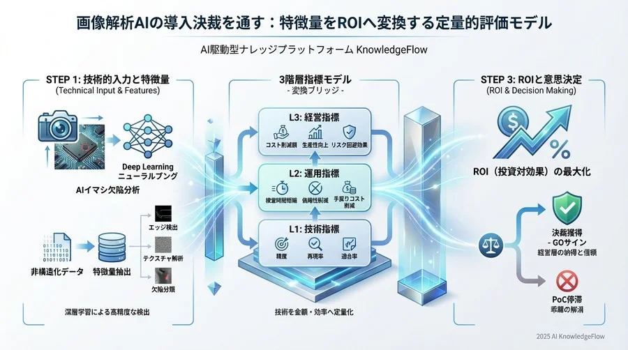 導入判断のための「特徴量健全性」チェックリスト - Section Image 3