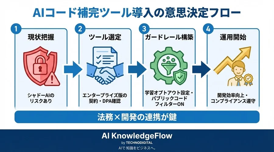 AIコード補完の「一律禁止」が招く最大のリスク：法務と開発が合意すべき運用ルールの現実解 - Conclusion Image