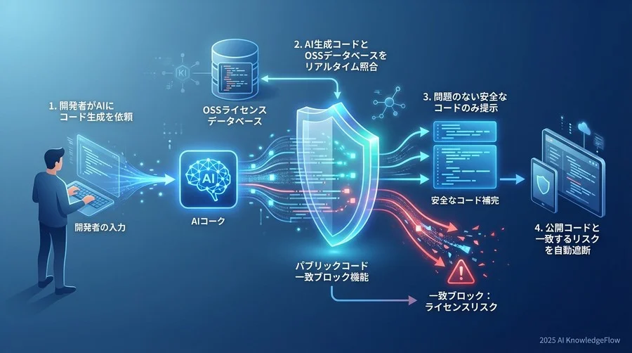 誤解③：「OSSライセンス汚染を防ぐには、AIツールを使わないしかない」 - Section Image
