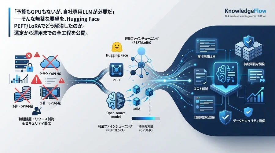 「予算もGPUもない」からの逆転劇：Hugging Face PEFT/LoRAで構築する、持続可能な自社専用LLM開発記