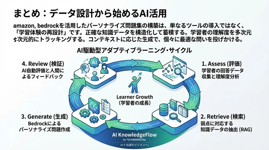 Amazon Bedrockで実現するAWS認定試験対策：理解の穴を埋めるデータ設計とRAG構築術 - Conclusion Image