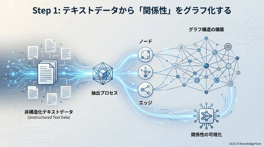 Step 1: テキストデータから「関係性」をグラフ化する - Section Image