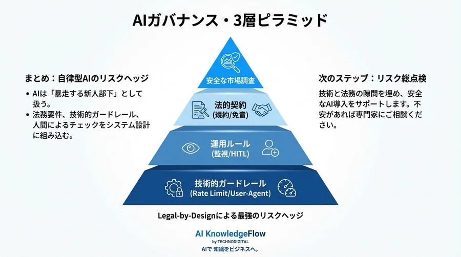 AutoGPT市場調査の法的リスク回避術：自律型AIの暴走を防ぐガバナンス設計と実装要件 - Conclusion Image