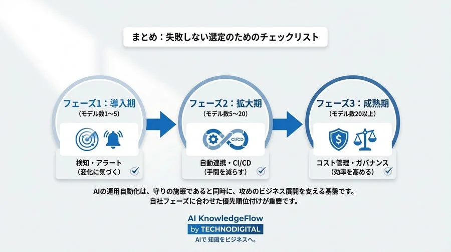「3ヶ月でAIは陳腐化する」事実と向き合う：失敗しない自動再学習基盤の選び方 - Conclusion Image
