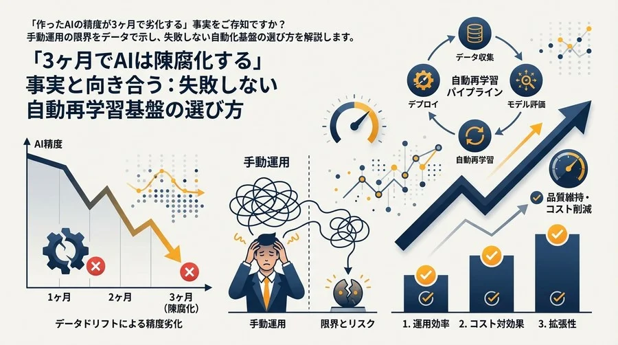 「3ヶ月でAIは陳腐化する」事実と向き合う：失敗しない自動再学習基盤の選び方