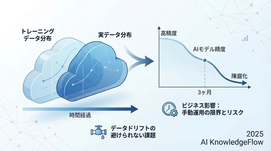 なぜ「高精度なAI」も3ヶ月で陳腐化するのか - Section Image