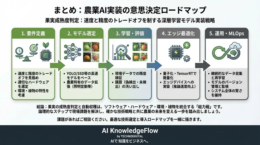 現場で失敗しない果実成熟度判定：速度と精度のトレードオフを制する深層学習モデル実装戦略 - Conclusion Image