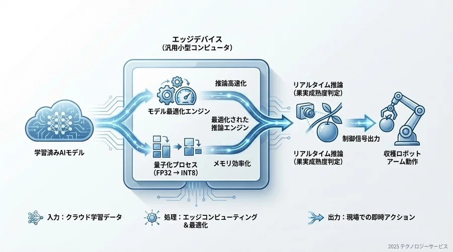 4. エッジデバイスへのデプロイと推論最適化 - Section Image 3