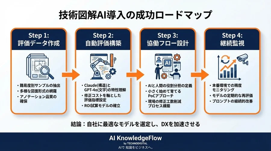 認識率90%の罠：技術図解解析でClaudeとChatGPTを比較する真の評価軸とROI試算 - Conclusion Image