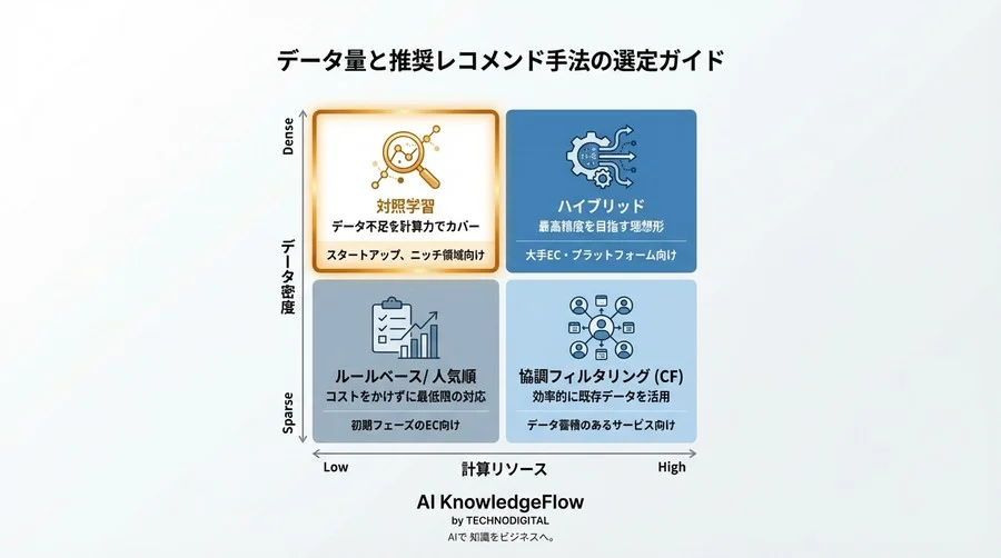 履歴スカスカでも高精度。疎なデータ環境を救う「対照学習」レコメンドの仕組みと導入の勘所 - Conclusion Image