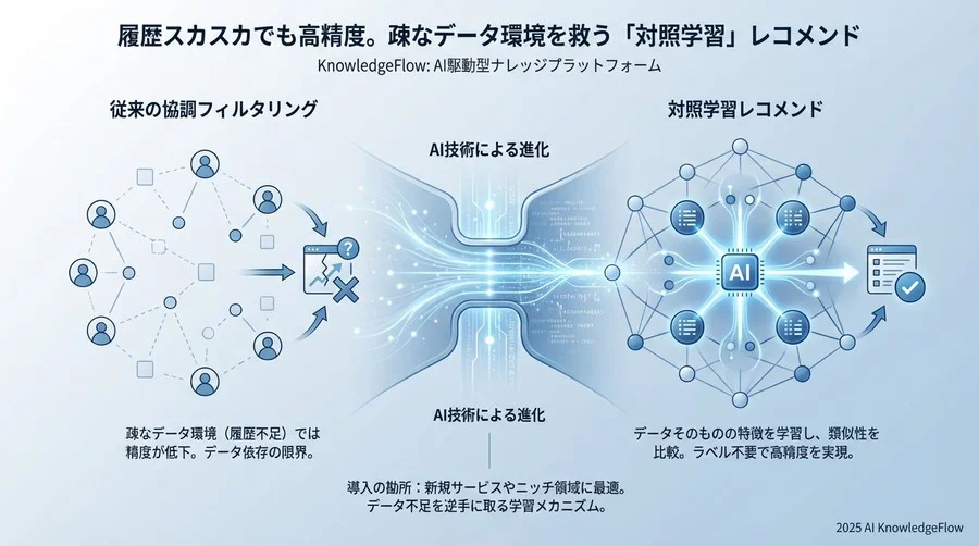【仕組みの核心】対照学習のプロセスに関する用語 - Section Image