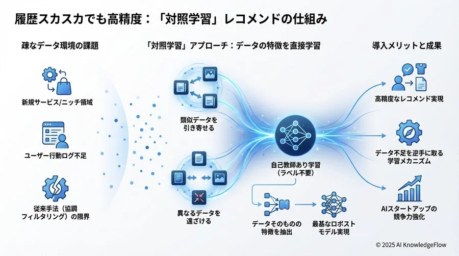 【実践・応用】疎なデータ環境特有の最適化用語 - Section Image 3