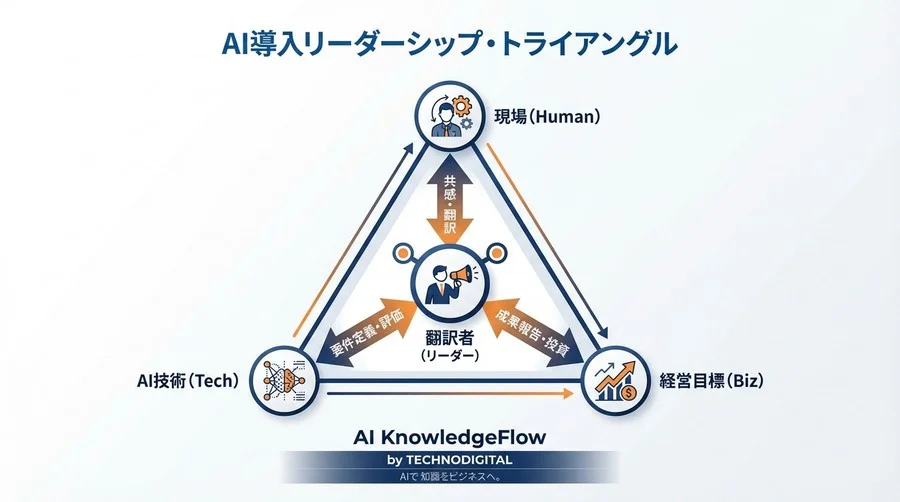 AI導入の「正論」が現場を殺す？板挟みリーダーに捧ぐ、プライドを守る対話の技術 - Conclusion Image