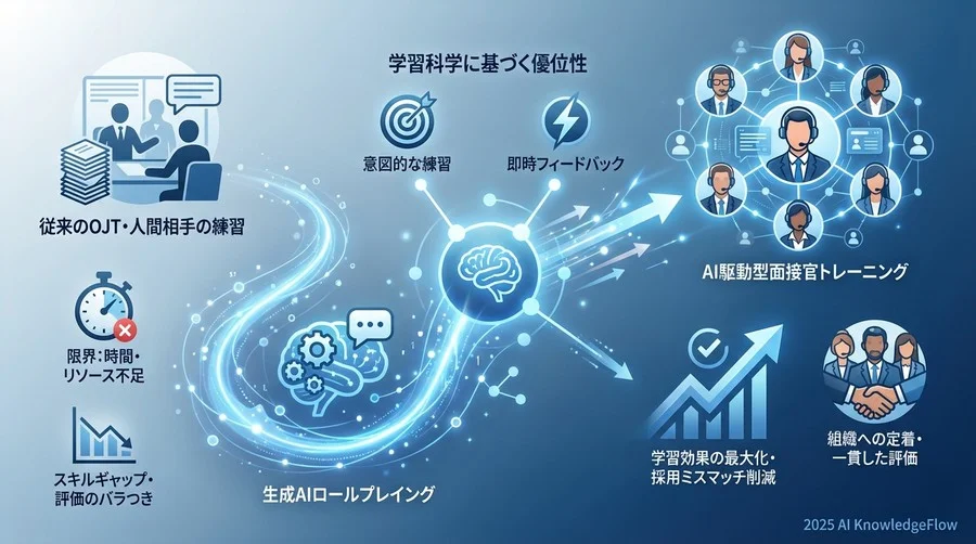 なぜAI相手の練習が「人間相手」より効果的なのか：3つの証明 - Section Image