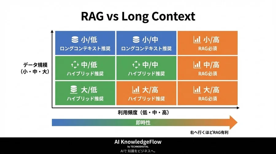 「RAG不要論」を検証する：Geminiモデルの200万トークンはベクトル検索を過去にするか？コストと精度の損益分岐点 - Conclusion Image