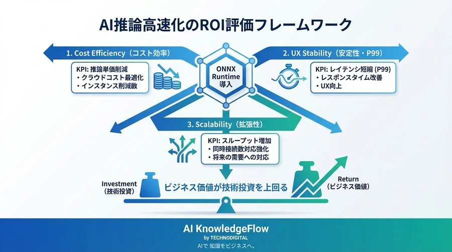 ONNX Runtime移行のROIを証明する：推論高速化をビジネス価値に換算する評価指標と導入戦略 - Conclusion Image